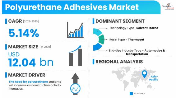 Polyurethane-Adhesives-Market-Dynamics